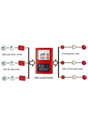 Lắp đặt hệ thống báo cháy tự động tại KCN Sóng Thần I